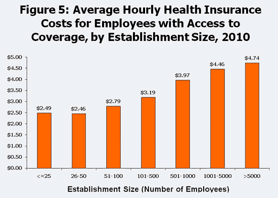 hourly health costs