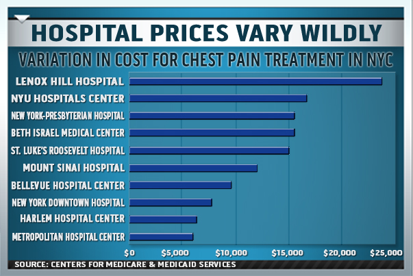 hospital-prices-vary-wildly-bar-graph