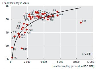 health spending v life expectancy