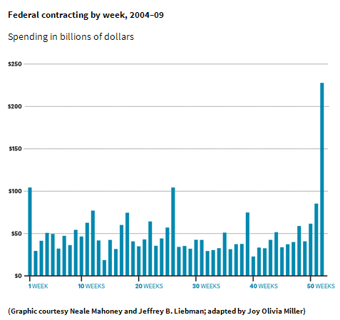 federal contracting by week