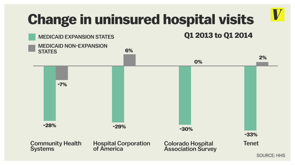 Medicaid Expansion is Good for Hospitals