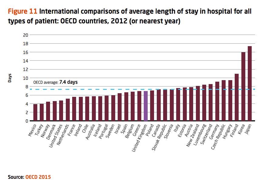 United States of Long Hospital Stays