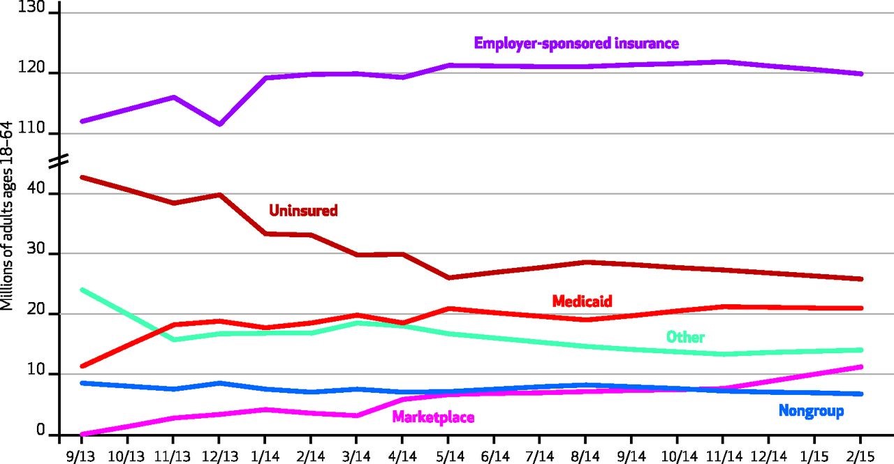Obamacare Hasn’t Killed Employer-Sponsored Health Insurance